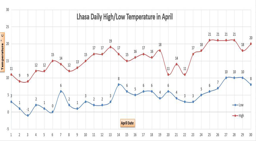 Lhasa Average Temperatures in April