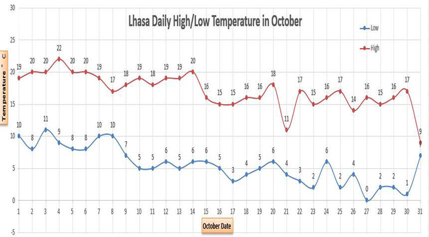 Lhasa Average Temperatures in October