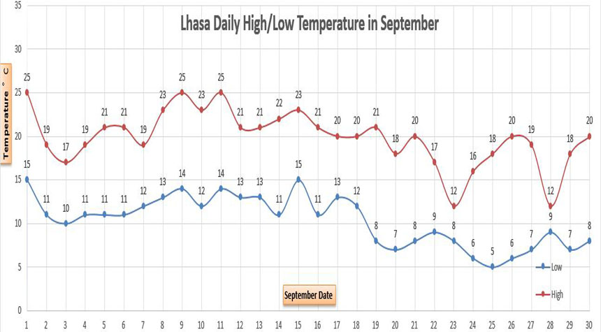 Lhasa Average Temperatures in September